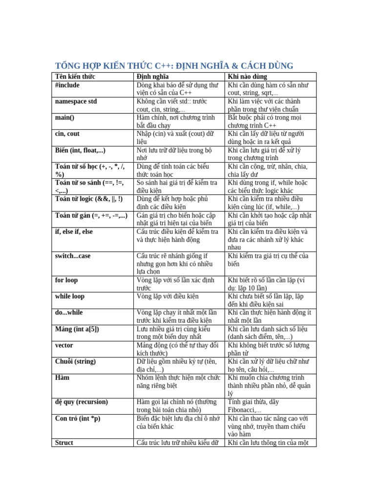 Tong Hop Kien Thuc C++ | PDF