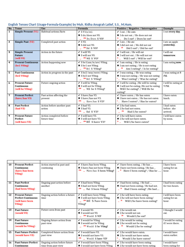 Comprehensive English Tenses Chart | PDF | Linguistics | Grammar