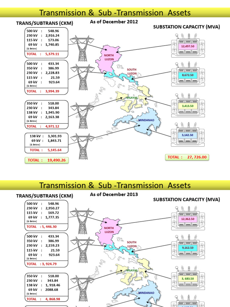 Transmission and Sub-Transmission Assets - Mr. Raffy Feliciano | PDF ...