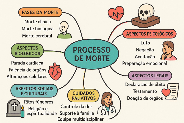 Mapa Mental Processo de Morte | PDF