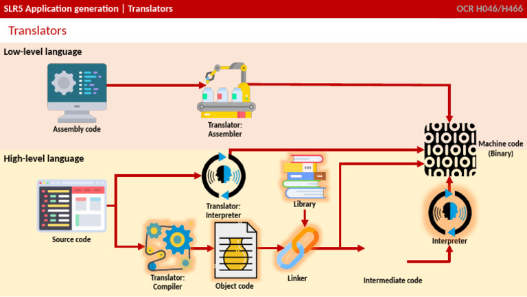 CND A Level Ocr CS Translators | PDF