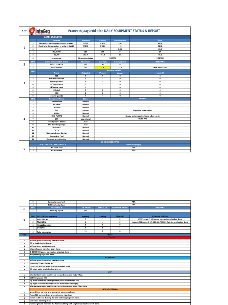 Daily Equipment Status Report | PDF | Electric Power