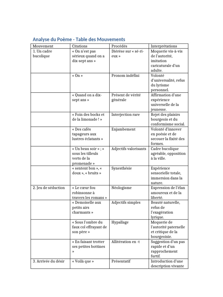 Analyse linéaire du roman de Rimbaud | PDF