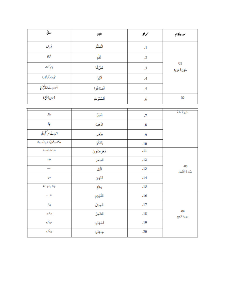 80 Words Meaning List For Cls IX | PDF