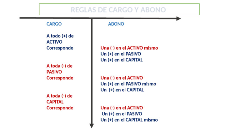 Reglas de Cargo y Abono | PDF