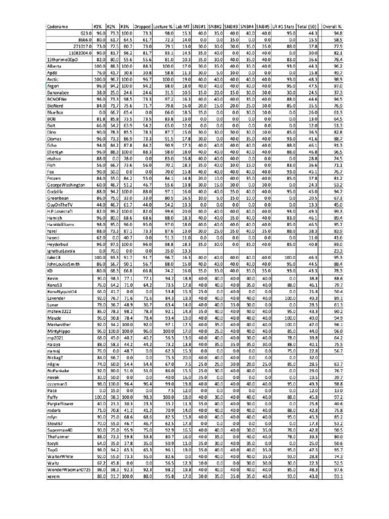 Grades Posted 11-4-22 | PDF