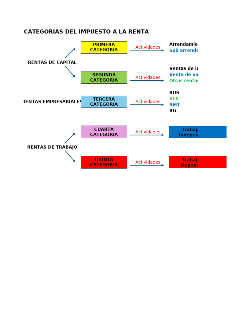 Categorías del Impuesto a la Renta | PDF
