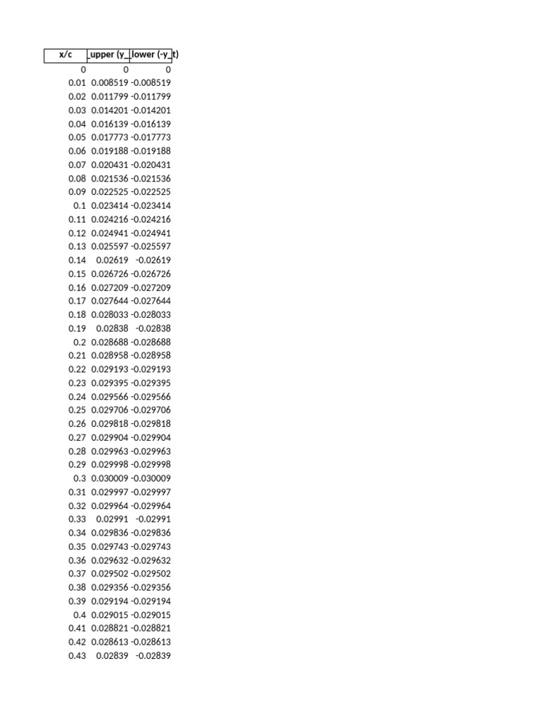 NACA 0006 Computation Table | PDF