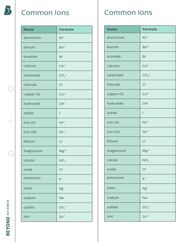 Common Ions Reference Table | PDF