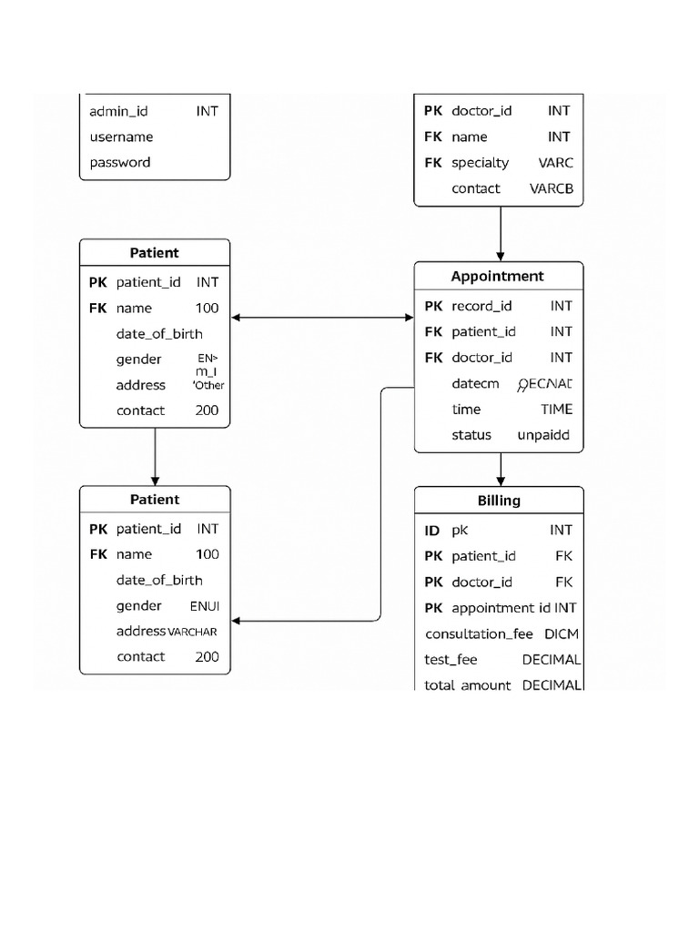 GoodLife HMS ERD | PDF