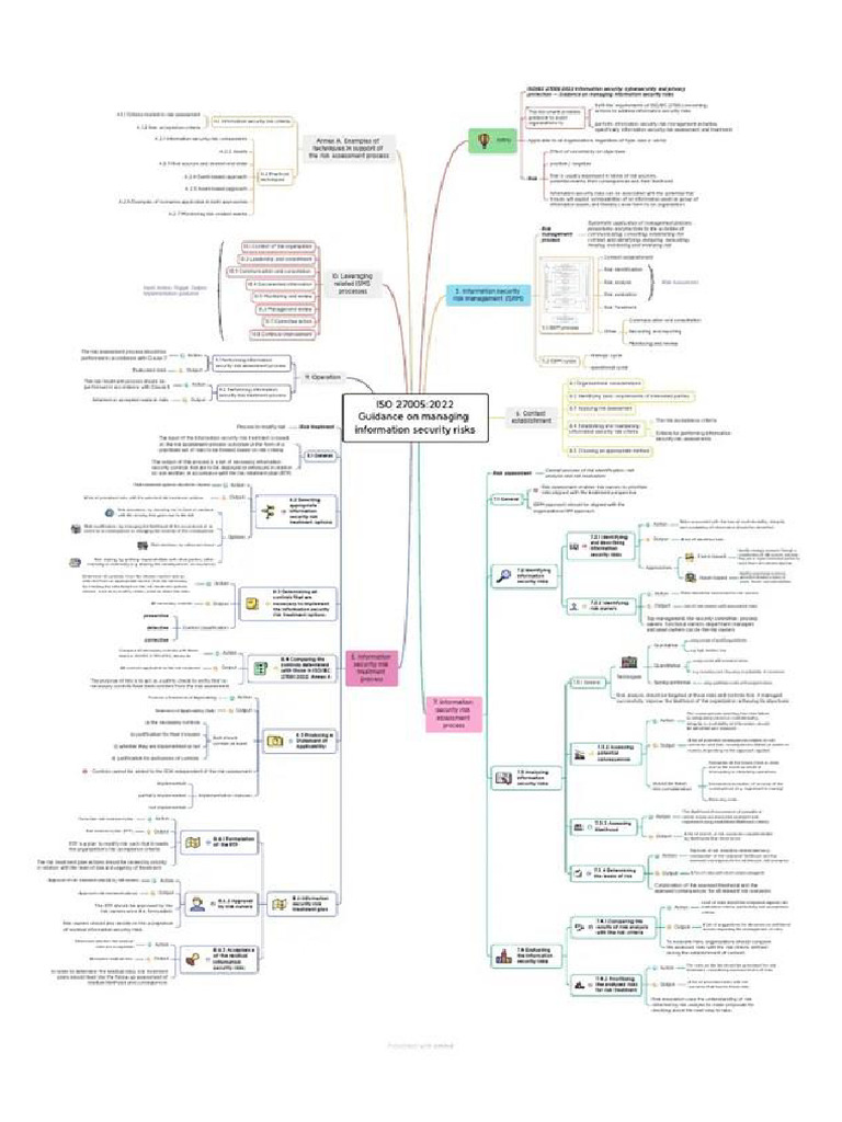 NIST MindMap | PDF