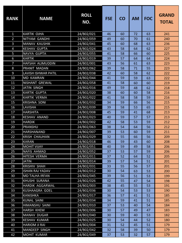 Harshita Goel's Marks and Rankings | PDF