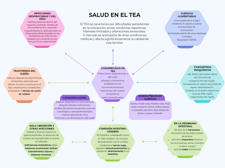 Conexión Intestino-Cerebro y Salud en TEA | PDF | Alergia | Autismo