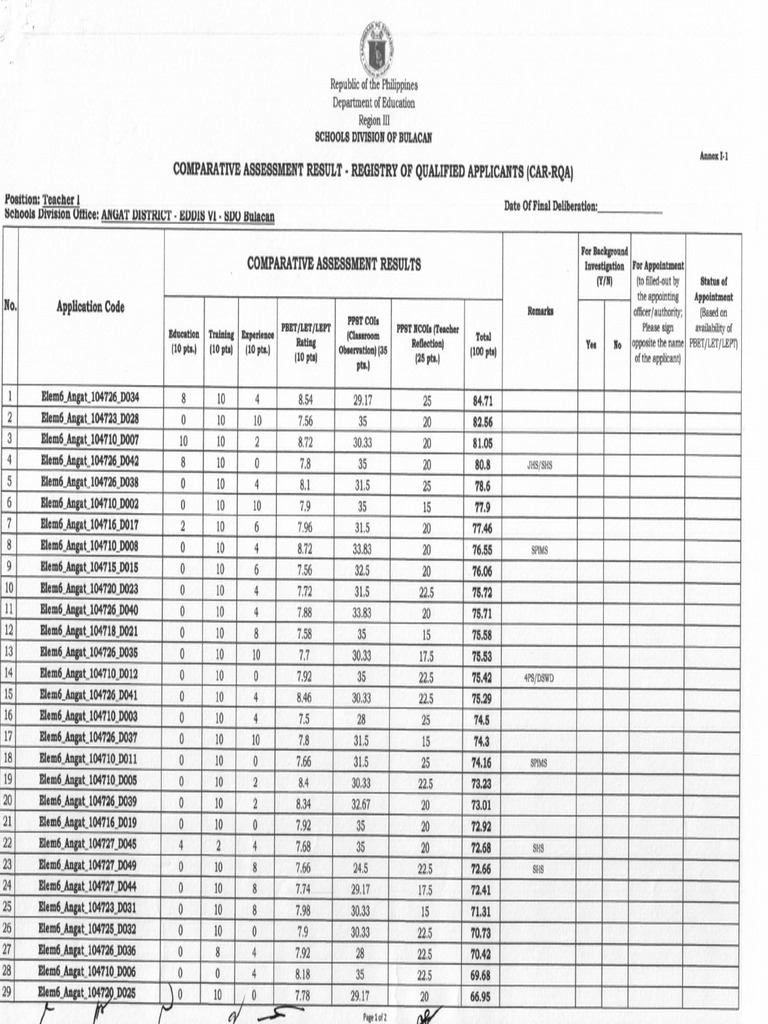 RQA Results for Bulacan Teachers 2024 | PDF