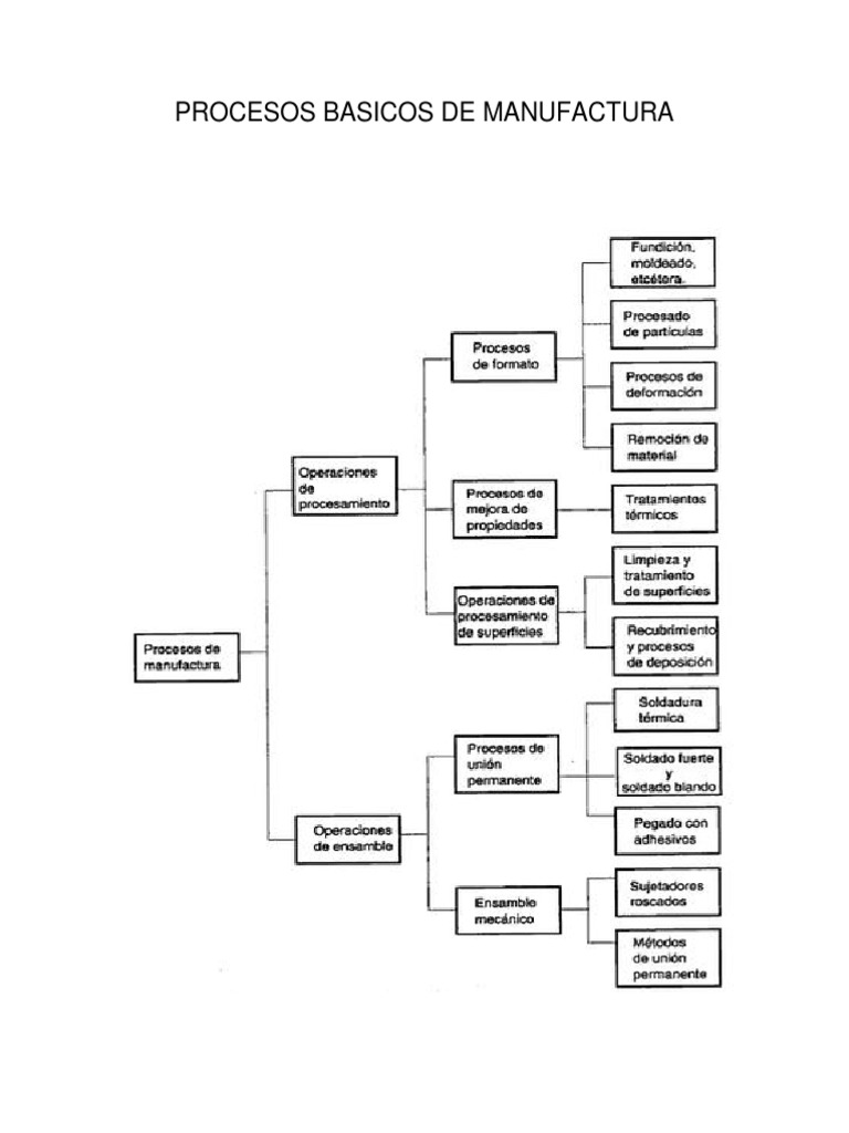 Procesos Basicos de Manufactura