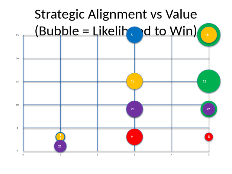 BubbleChart Strategic Vs Value | PDF