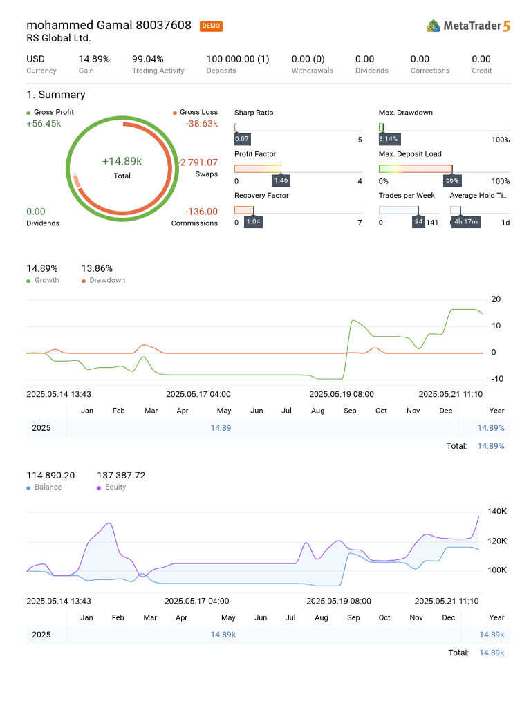 FTMO Challenge Performance Summary | PDF | Gold As An Investment ...