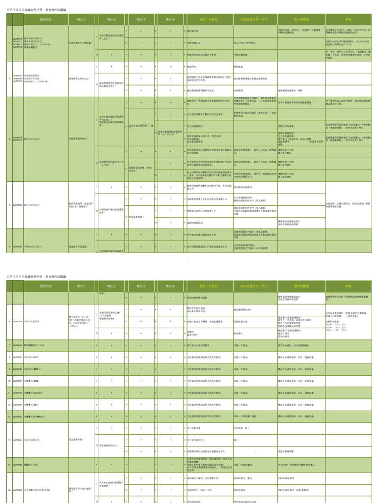 CP3000故障指导手册 (20180713 Ver 2.0) - 216 | PDF