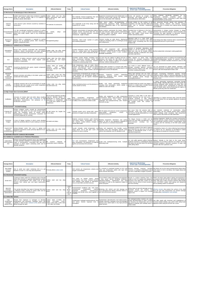 API 571 for 510 Exam 汇总表Summary 2014 | PDF | Corrosion | Fracture