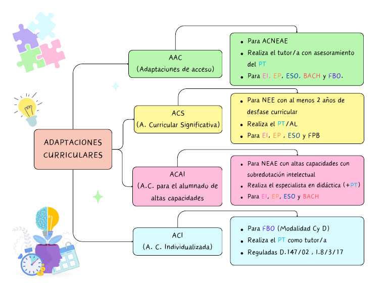 Adaptaciones Curriculares para ACNEAE | PDF