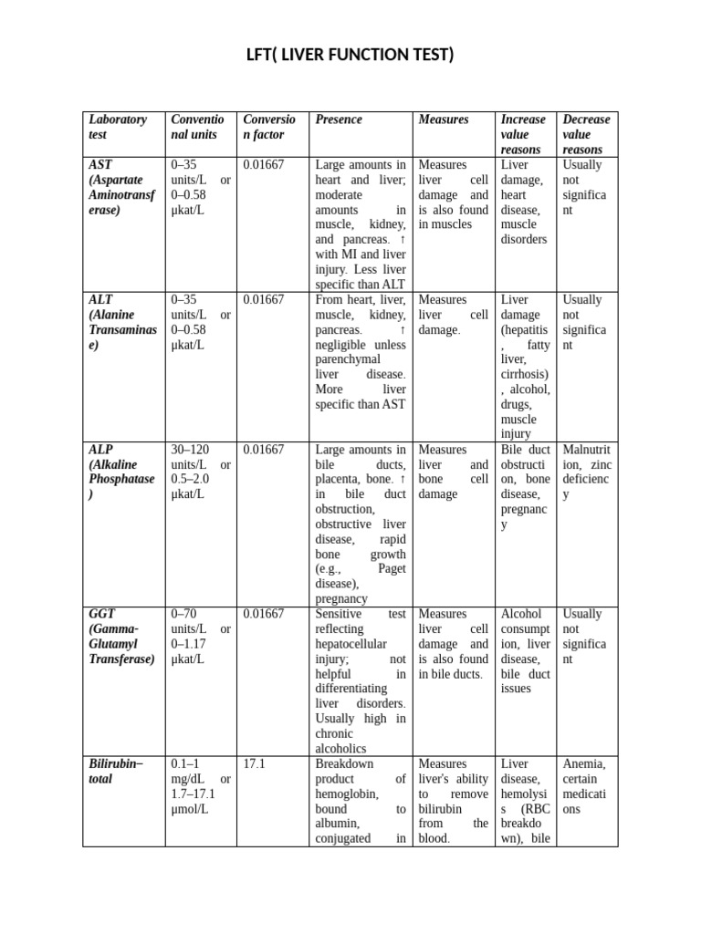 Liver Function Test Normal Ranges | PDF | Liver | Exocrine System