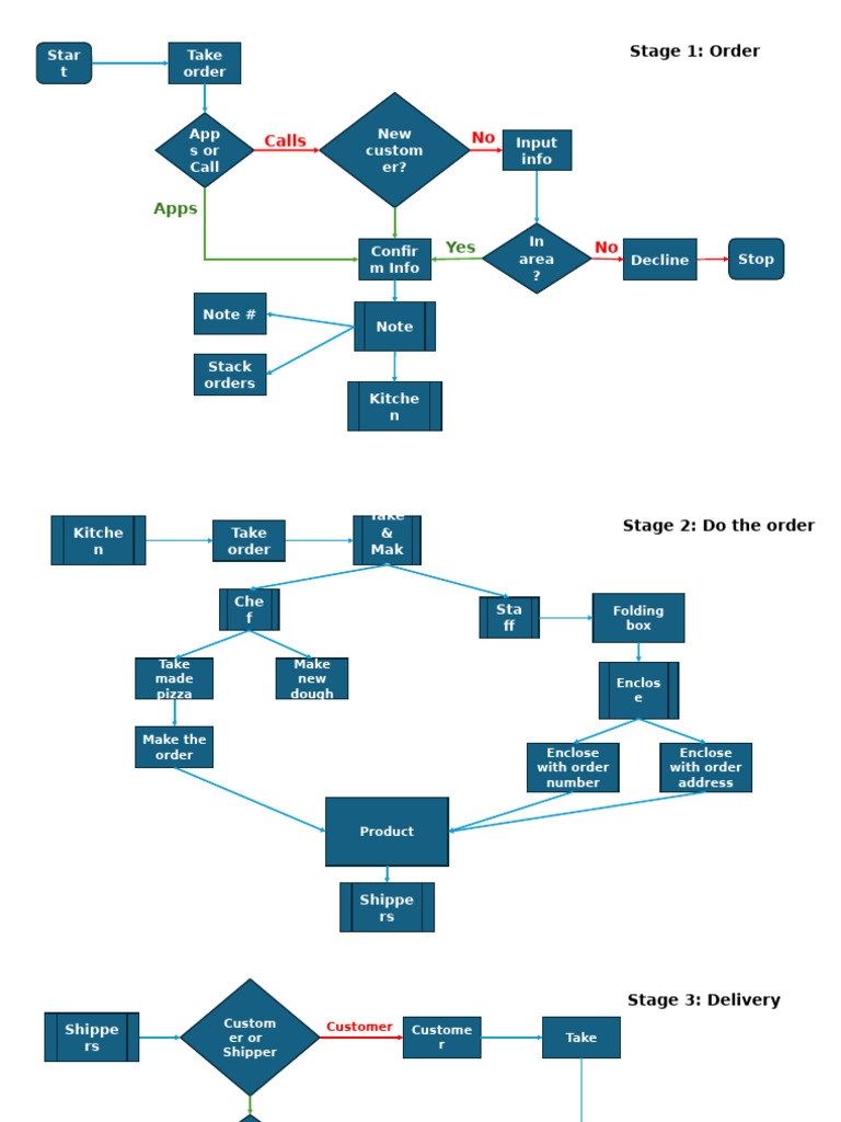 Pizza Order Process Workflow Guide | PDF