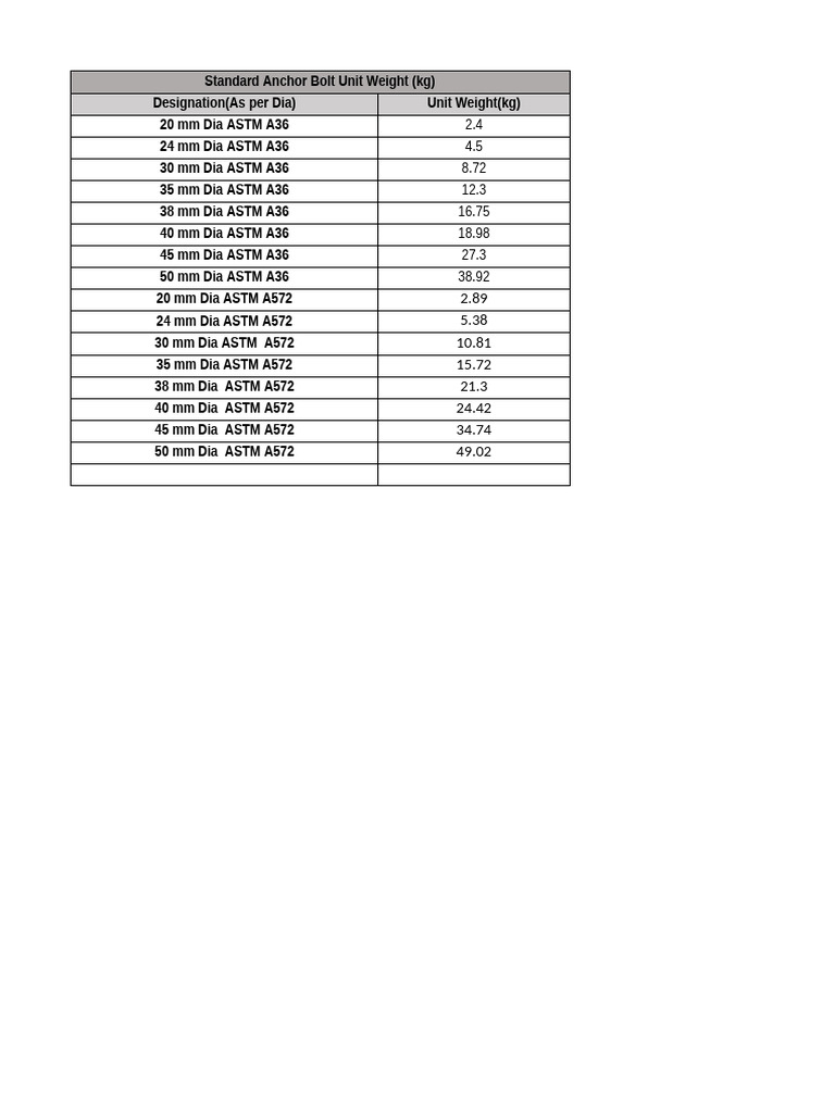 Anchor Bolt Unit Weight Chart (kg) | PDF