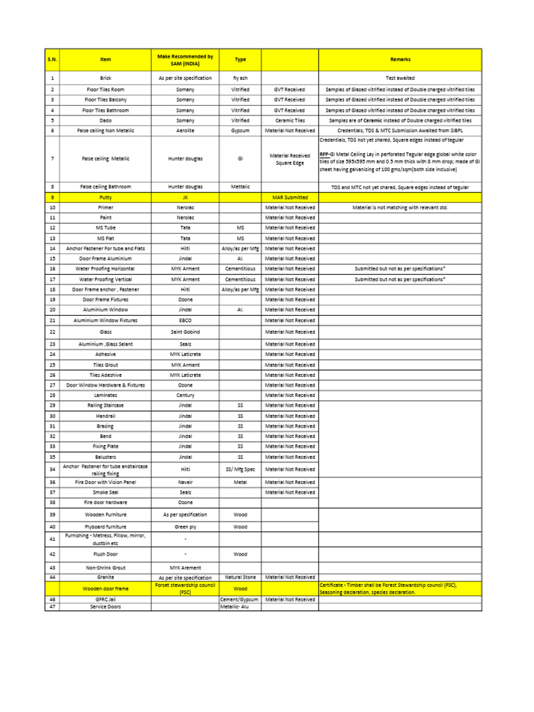 Approval Status of Civil Materials | PDF | Tile | Forest Stewardship ...