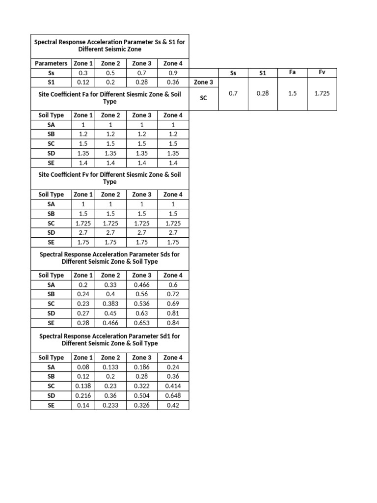 Seismic Design Parameters For Alternative Method of Base Shear ...
