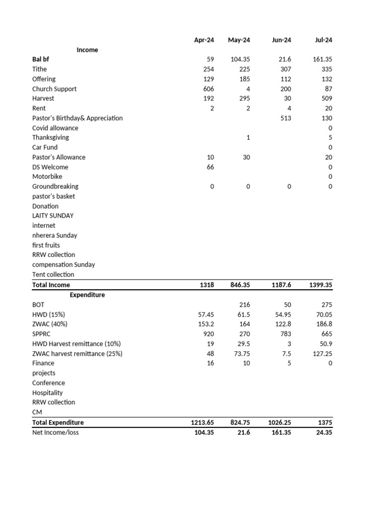 CSC Mission Area Income and Expenditure March 2024 To Februarry 2025-1 ...
