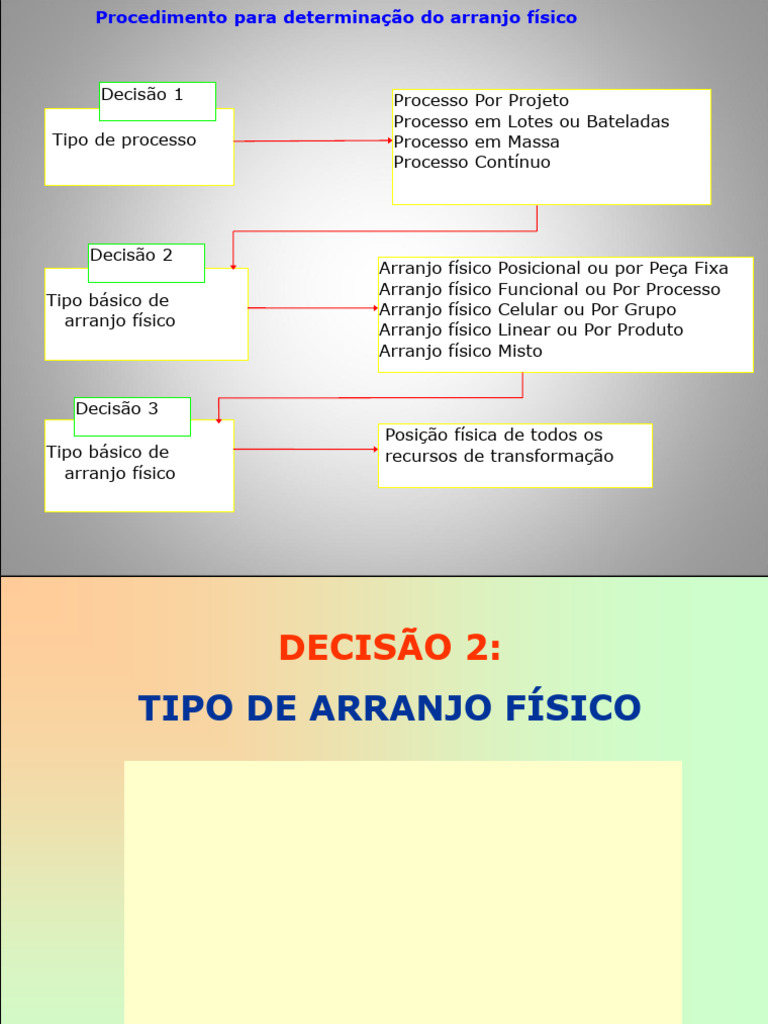 Aula 07 4 Tipos de Arranjo Físico | PDF | Célula (Biologia) | Custo