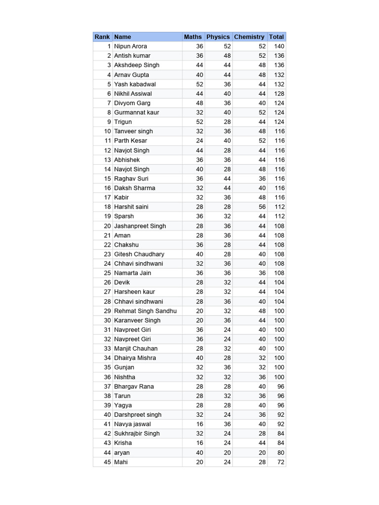 Student Rankings and Scores Summary | PDF