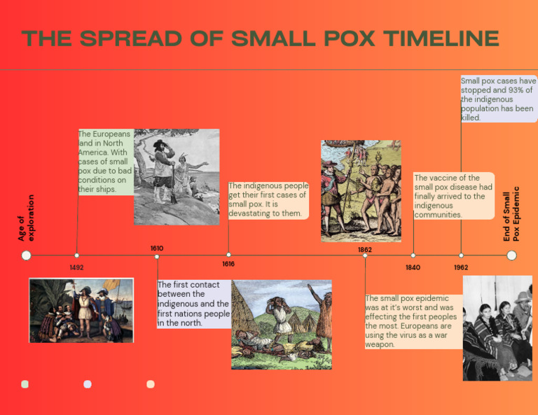 First People's Final Project Puneet | PDF | Smallpox | Epidemics