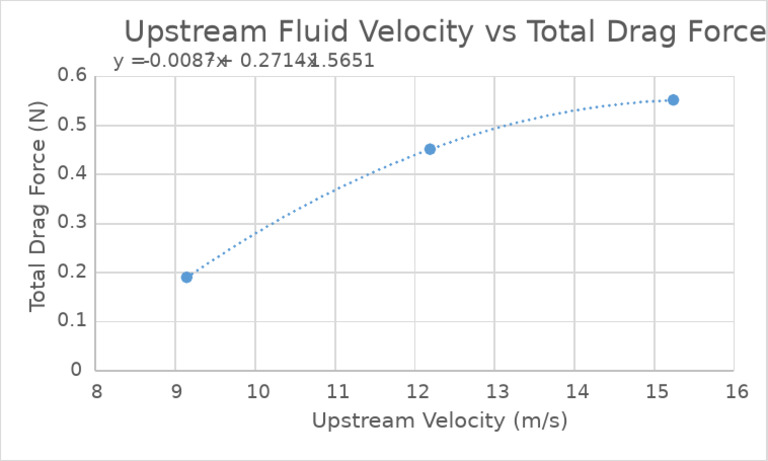 Upstream Velocity and Total Drag Force | PDF