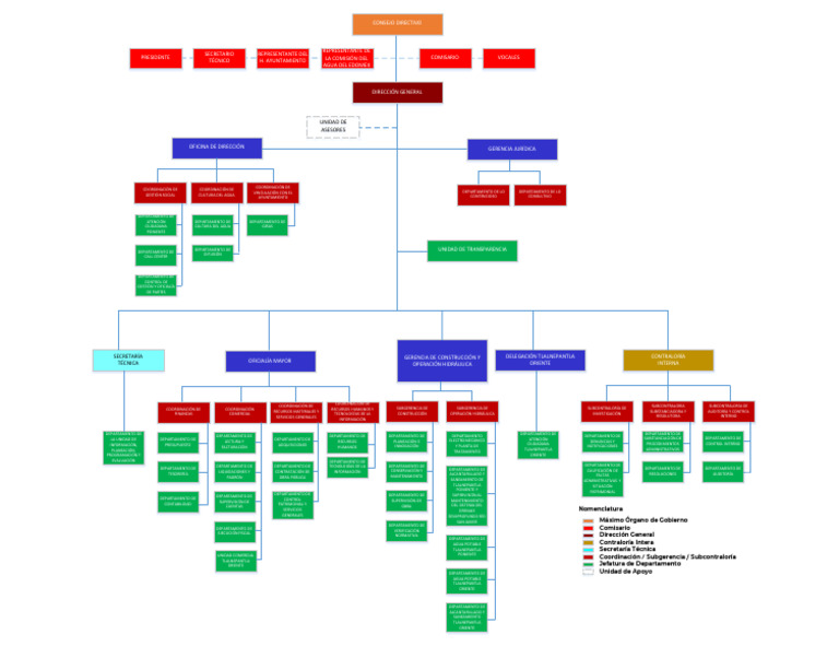 Estructura del Consejo Directivo OPDM | PDF | Saneamiento | Auditoría