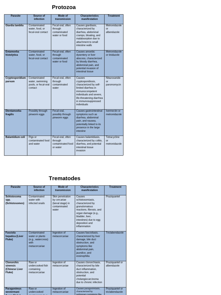 Parasite Tables WPS Office | PDF | Clinical Medicine | Gastroenterology