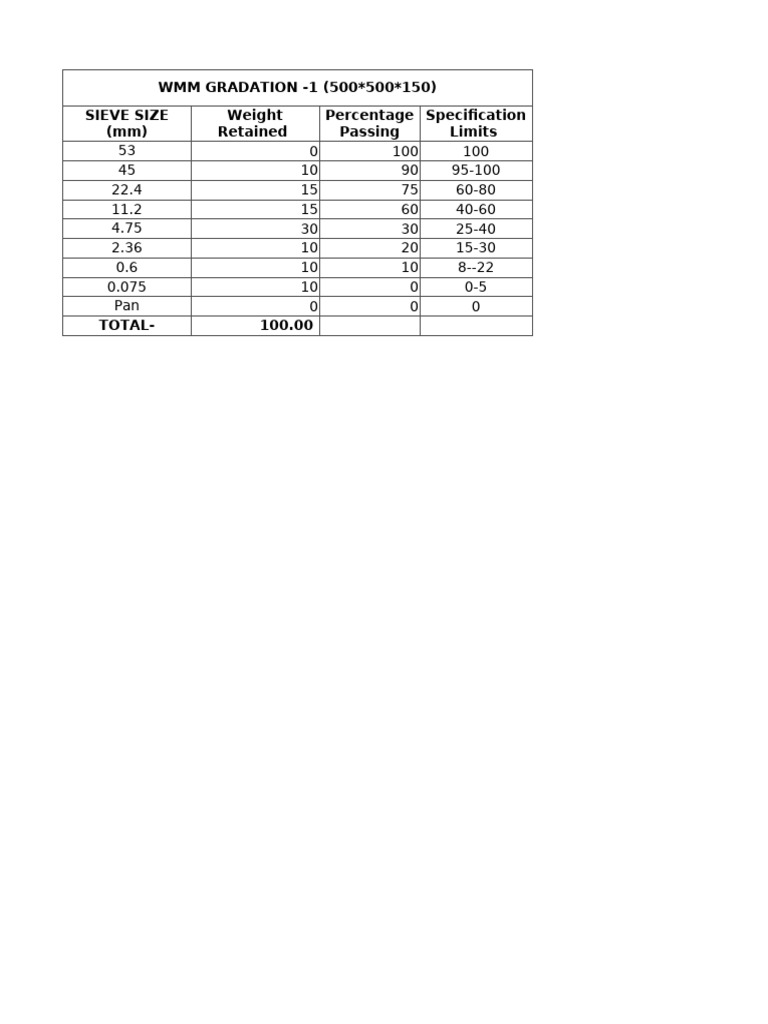Gradation Test WMM + GSB | PDF