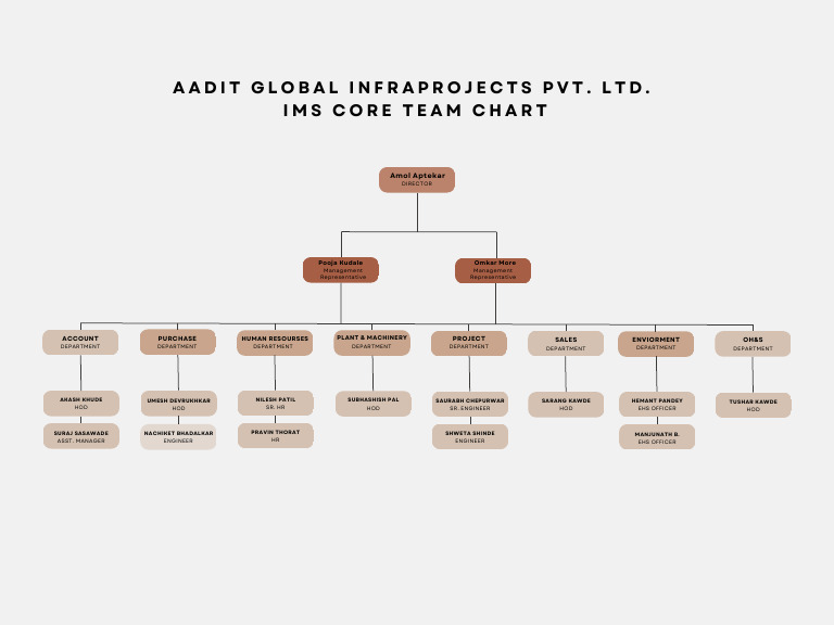 Head Office Ims Chart 01 | PDF