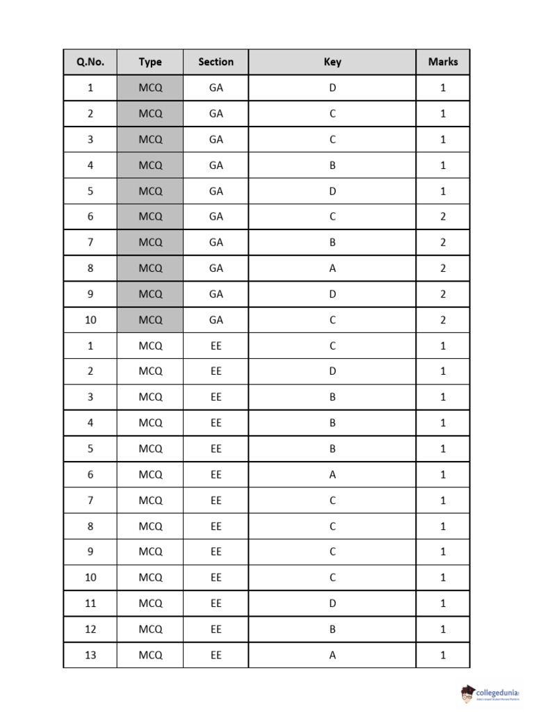 Q.No. Type Section Key Marks | PDF