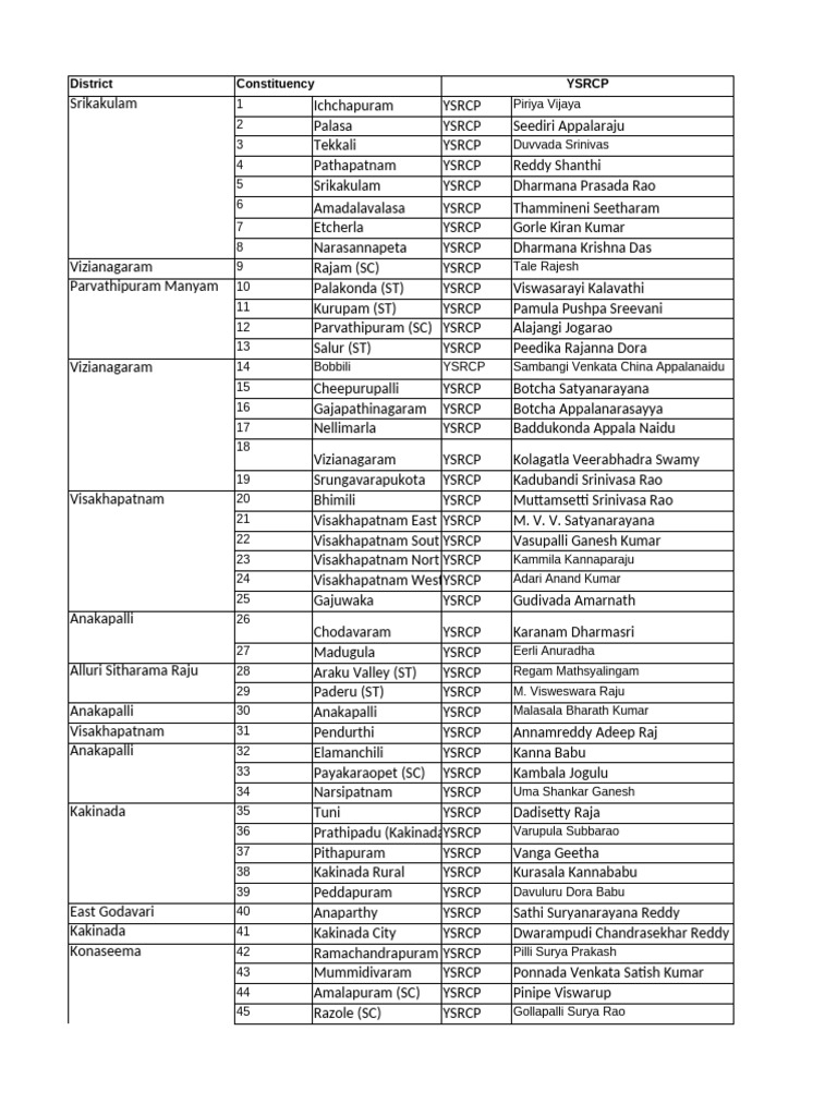 YSRCP MLA List for Andhra Pradesh 2024 | PDF | Indian National Congress ...
