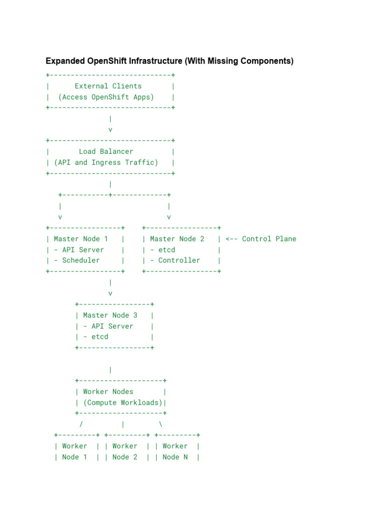 OpenShift Infrastructure Overview | PDF | Software | Software Architecture