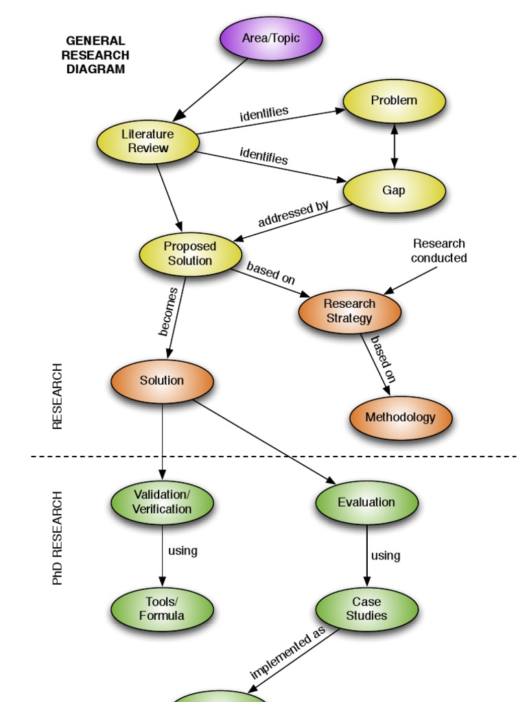 General Research Diagram Overview | PDF
