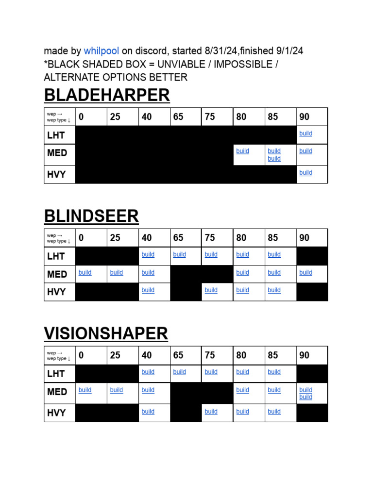 Almost Every Flame Build | PDF
