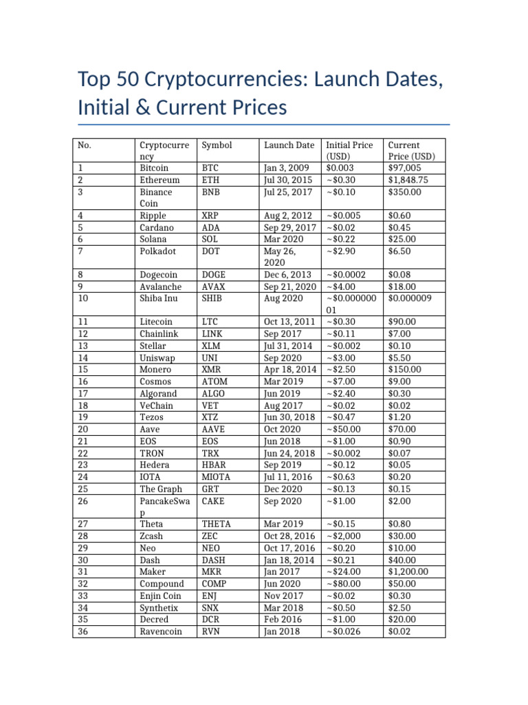 Top 50 Cryptocurrencies | PDF | Applications Of Cryptography | Distributed  Computing