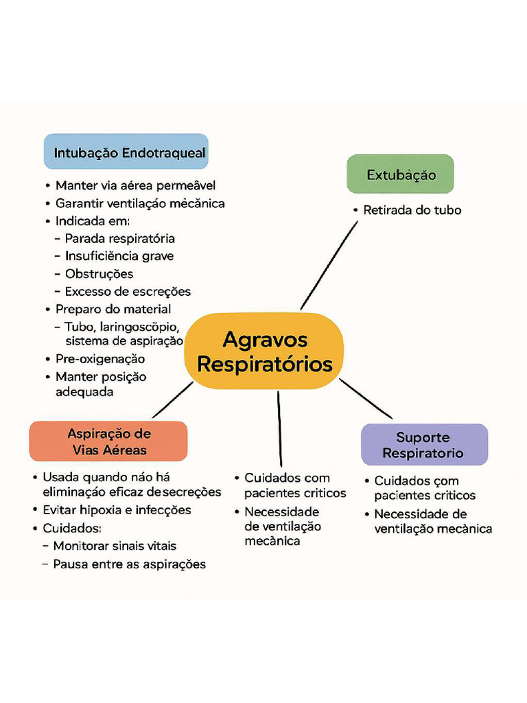 Resumo Agravos Respiratórios | PDF