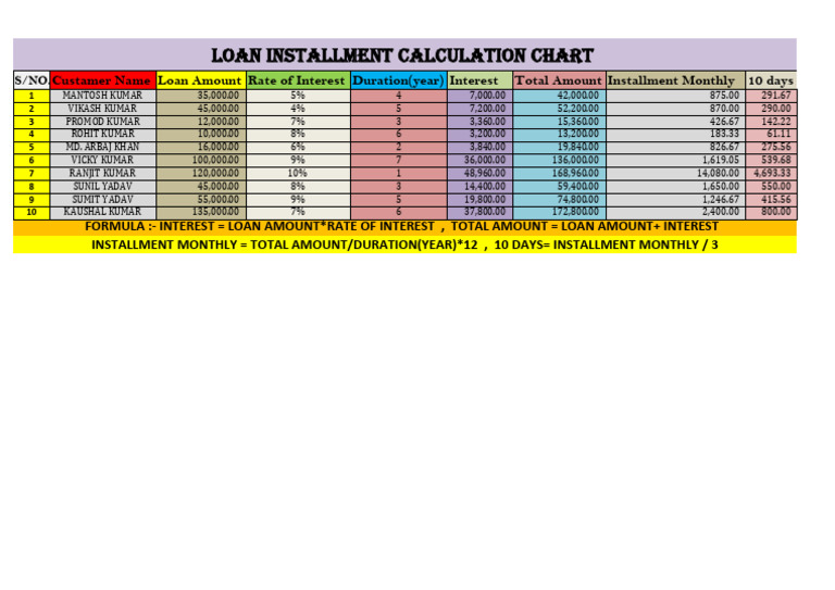 Loan Installment Calculation Chart | PDF