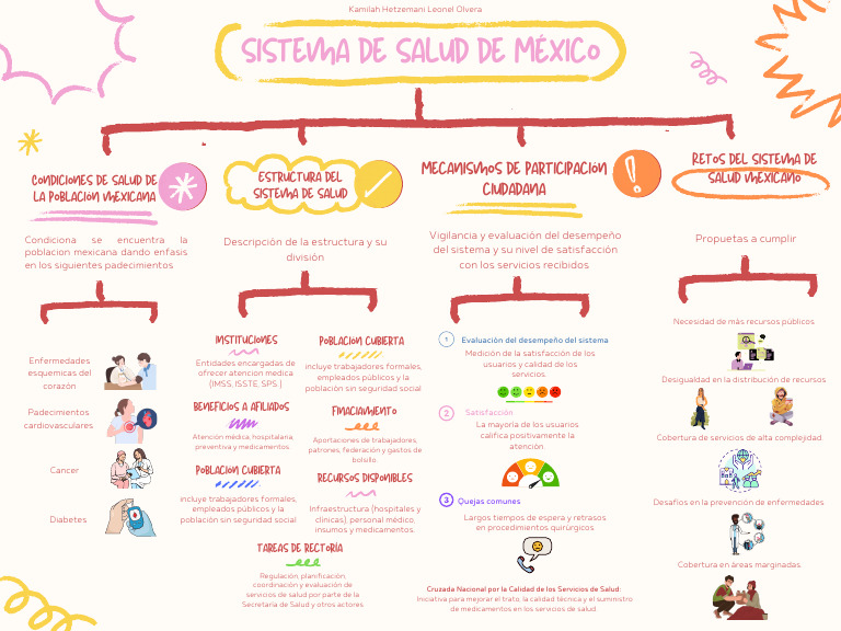 Sistema de Salud en Mexico | PDF | Cuidado de la salud | Programas sociales