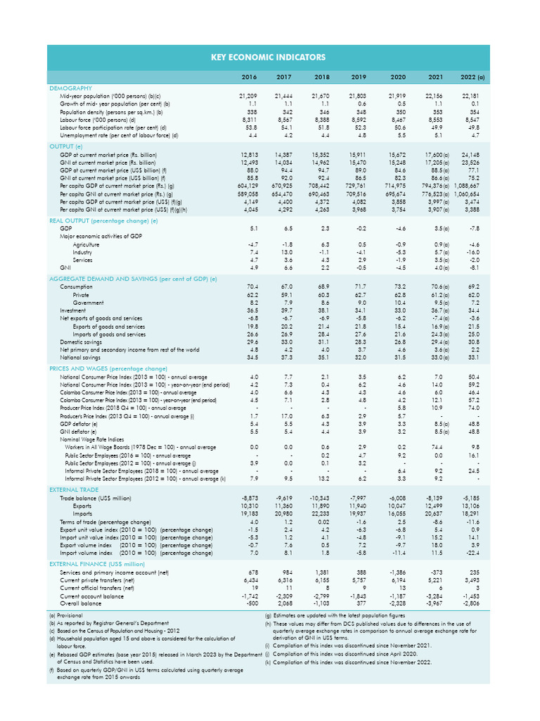 Key Economic Indicators Overview 2016-2022 | PDF | Gross Domestic ...