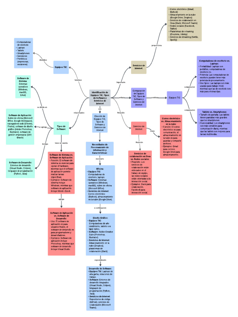 Equipos TIC, Software y Servicios Web | PDF | Software de la aplicacion ...