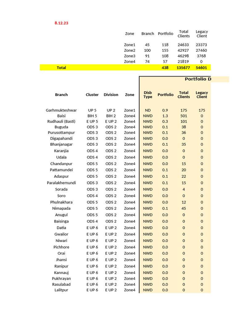 Portfolio Data Summary for Zones | PDF